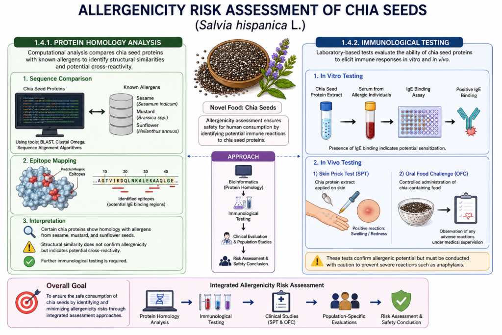 Allergenicity Risk Assessment of Chia Seeds