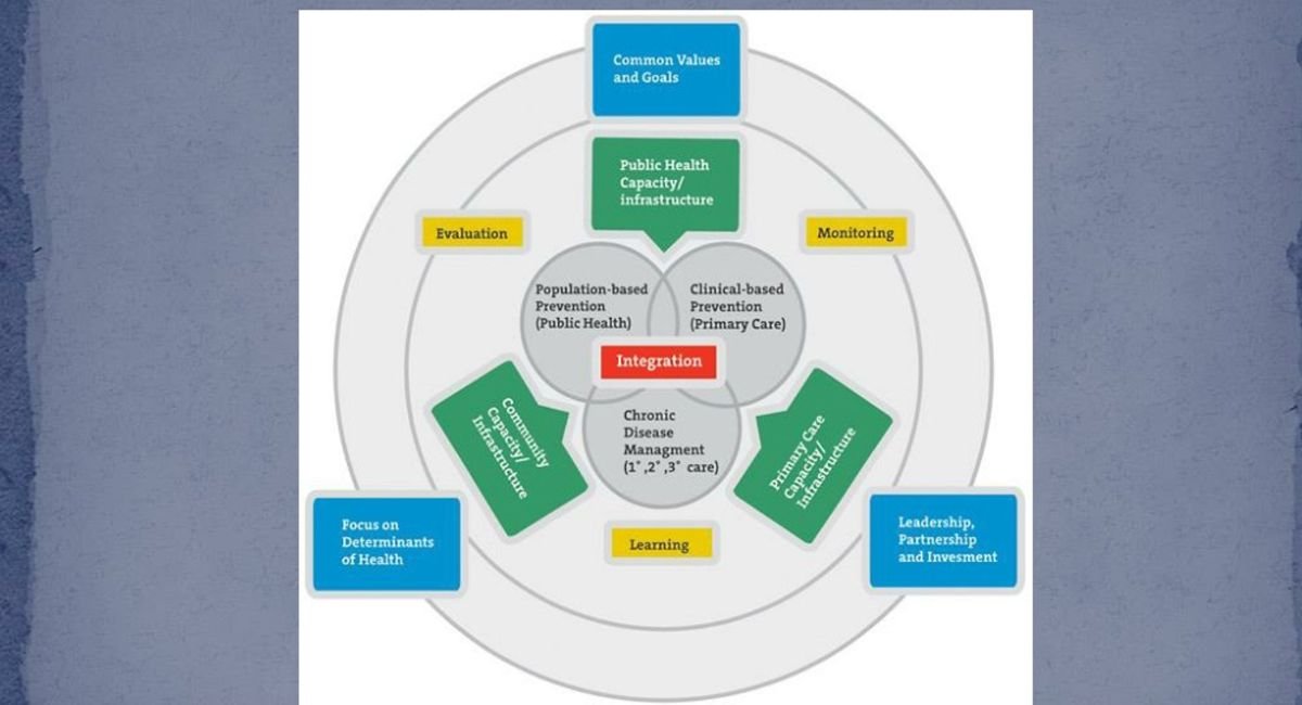 Strategies are effective for preventing and managing chronic diseases