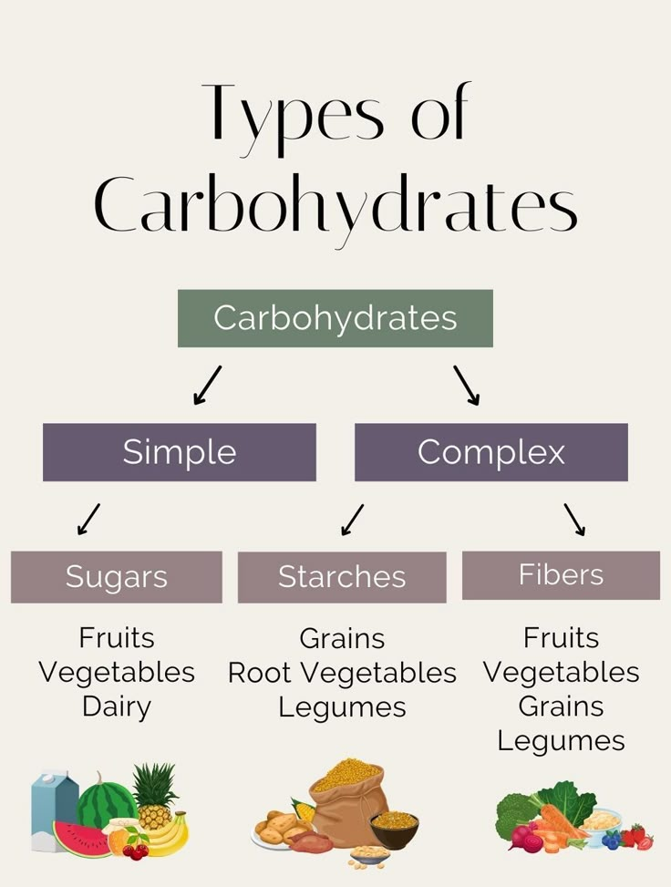What Are Carbohydrates?
